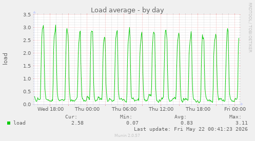 Load average