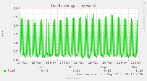 Load average