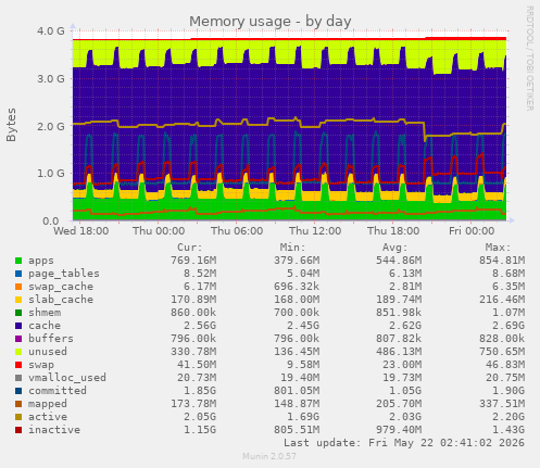 Memory usage