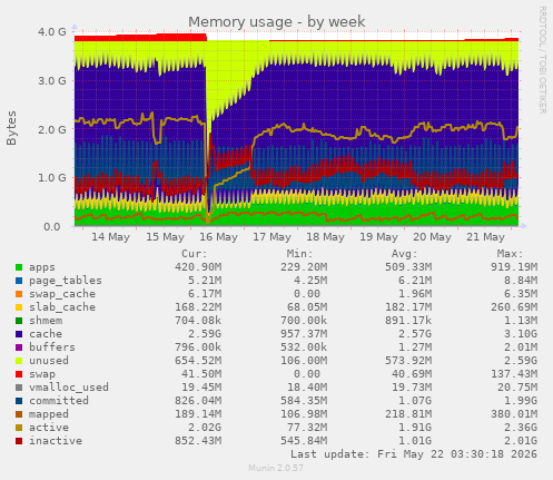 Memory usage