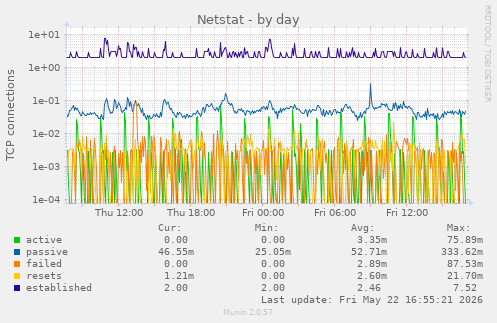 Netstat