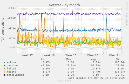 Netstat