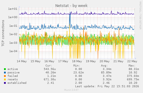 Netstat