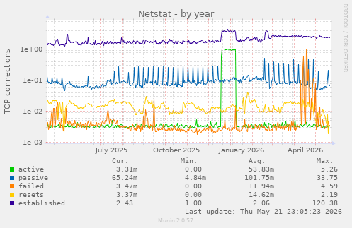 Netstat