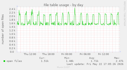 File table usage