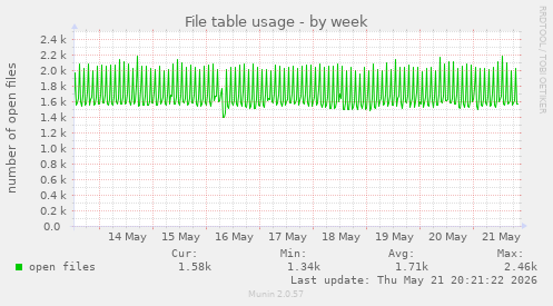 File table usage