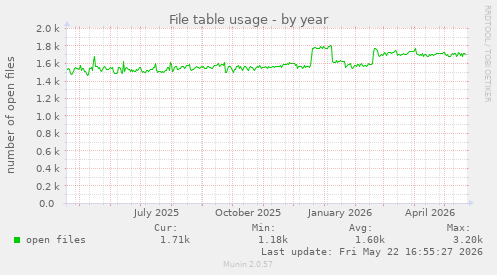 File table usage
