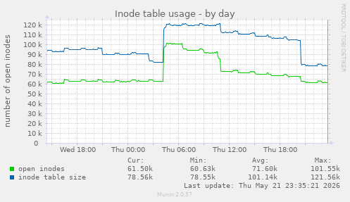 daily graph