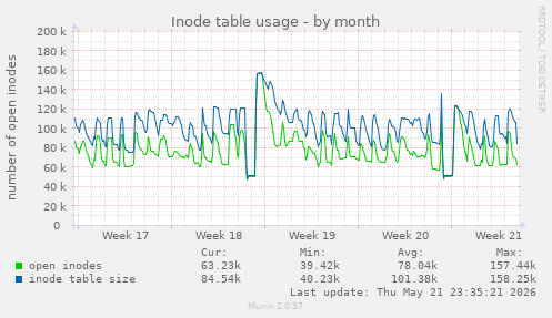 monthly graph