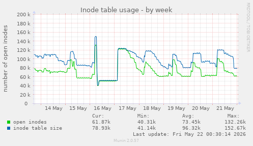 weekly graph