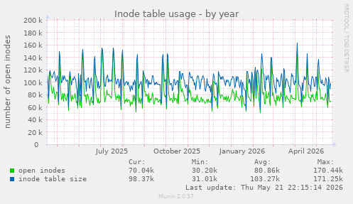 Inode table usage