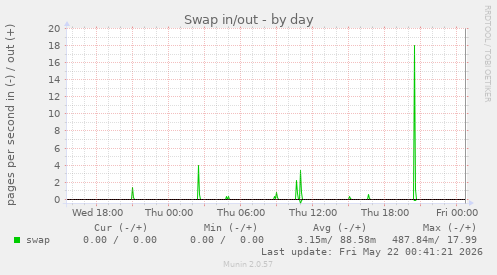 Swap in/out