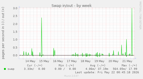 Swap in/out