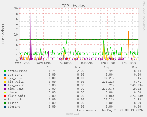 TCP
