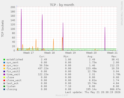 TCP