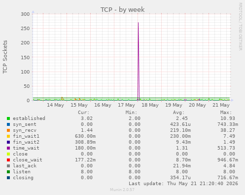 TCP