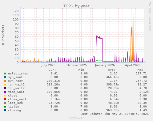 TCP