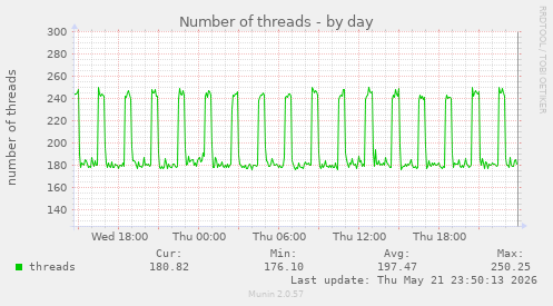 Number of threads