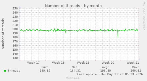 Number of threads