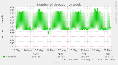 Number of threads
