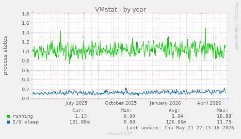VMstat