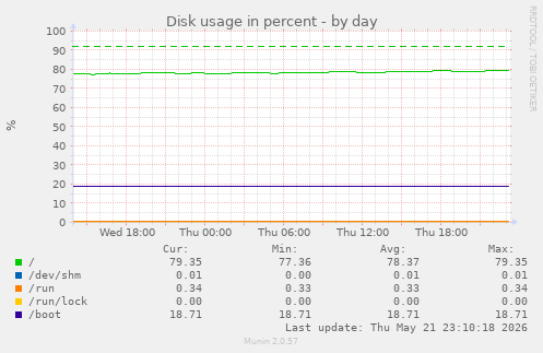 Disk usage in percent