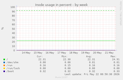 Inode usage in percent