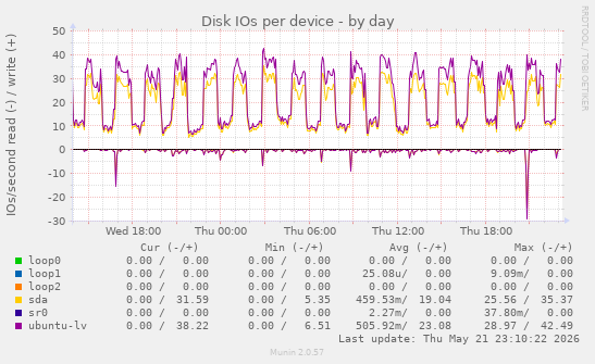Disk IOs per device