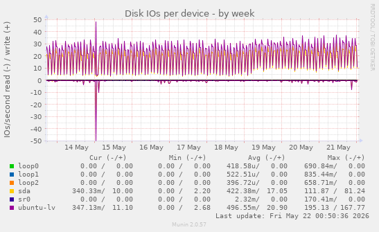 Disk IOs per device