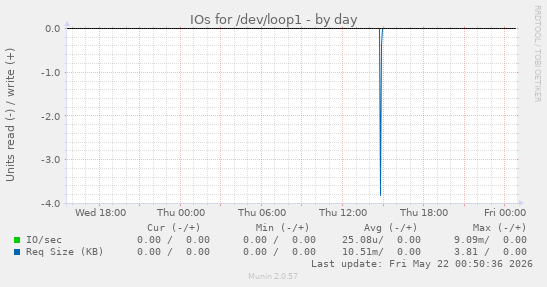 IOs for /dev/loop1