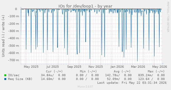 yearly graph