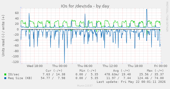 IOs for /dev/sda