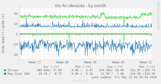 monthly graph