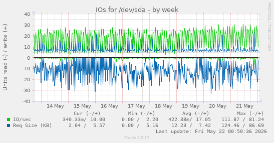 IOs for /dev/sda