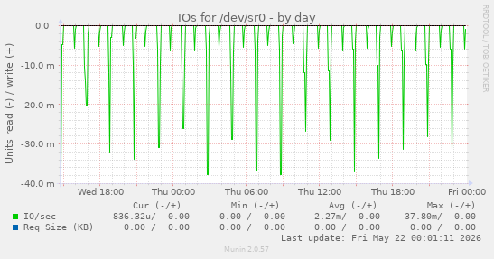IOs for /dev/sr0