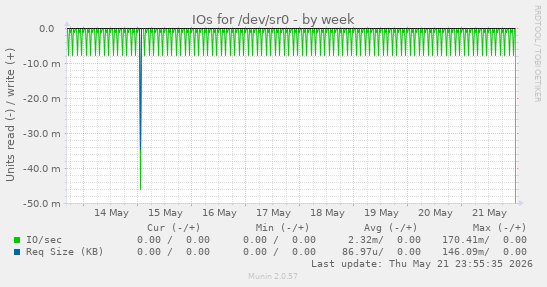 IOs for /dev/sr0