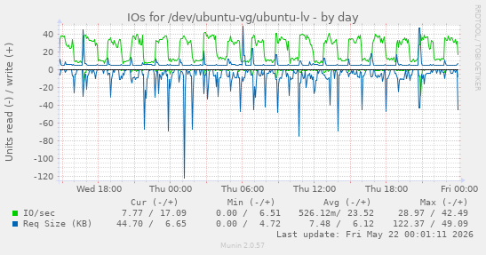 IOs for /dev/ubuntu-vg/ubuntu-lv