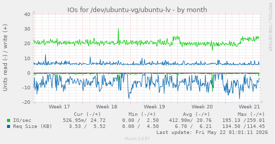 monthly graph