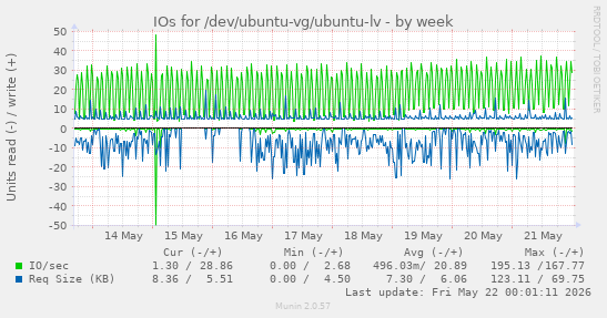IOs for /dev/ubuntu-vg/ubuntu-lv
