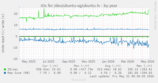 yearly graph