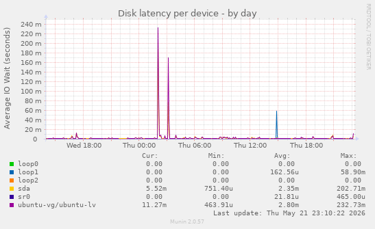 Disk latency per device