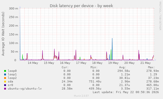Disk latency per device