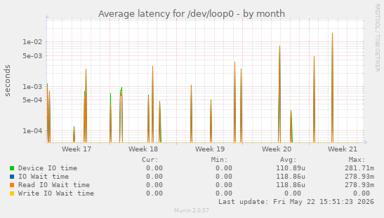 Average latency for /dev/loop0