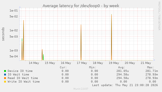 Average latency for /dev/loop0