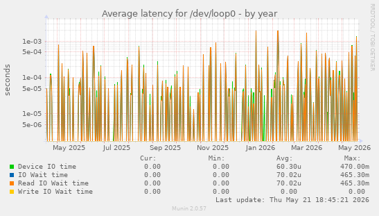 Average latency for /dev/loop0