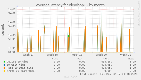 Average latency for /dev/loop1