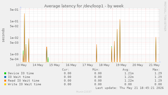 Average latency for /dev/loop1