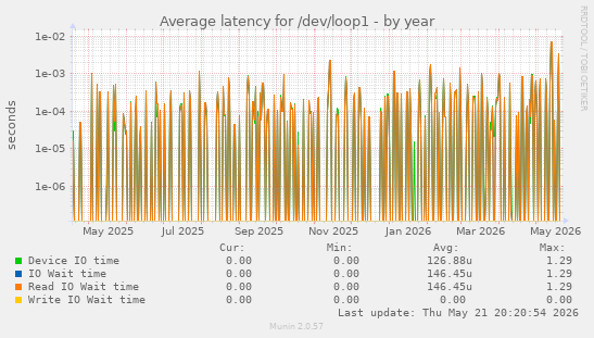 Average latency for /dev/loop1