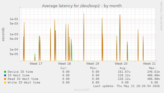 Average latency for /dev/loop2
