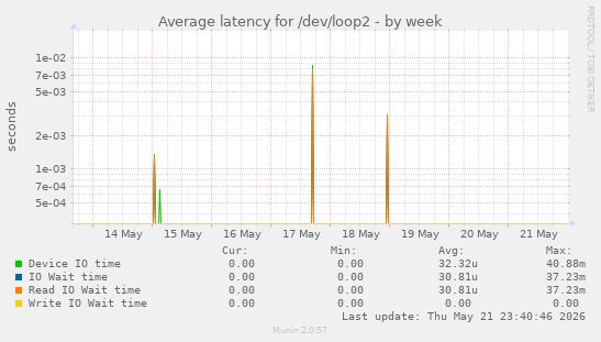 Average latency for /dev/loop2